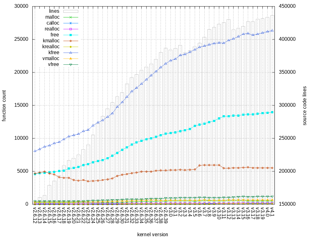 メモリ操作関数の呼び出し回数とソースコードの行数。free系がめっちゃ多い。